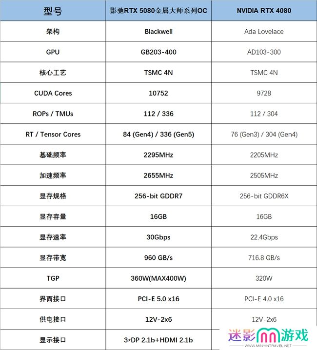 支持DLSS4，从“新”出发
