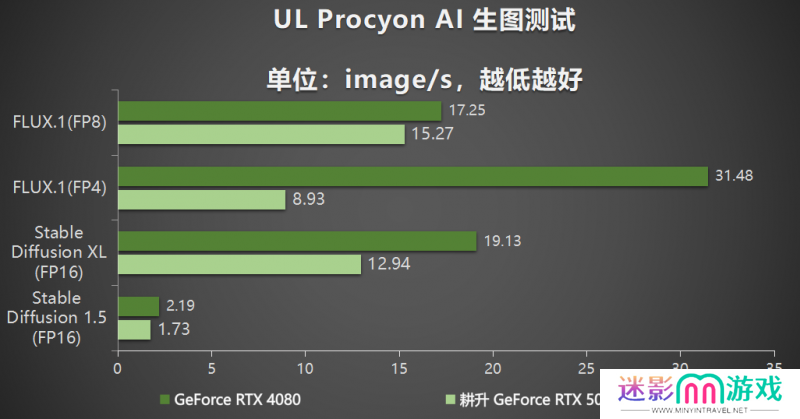 耕风御影，刮起更强的风暴！耕升 GeForce RTX 5080 追风性能解禁！