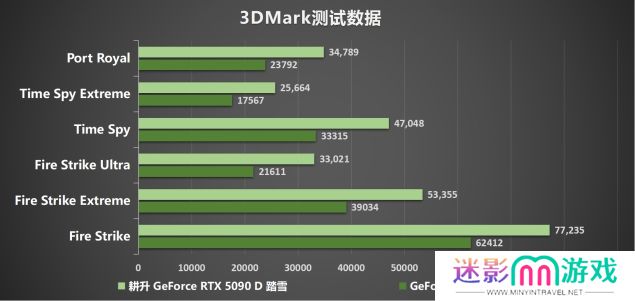 耕升 GeForce RTX 5090 D 解禁全新AI 兵器库！DLSS 4开启狂暴性能模式！