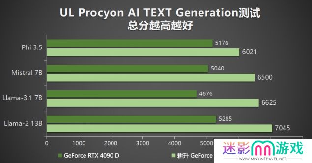 耕升 GeForce RTX 5090 D 解禁全新AI 兵器库！DLSS 4开启狂暴性能模式！